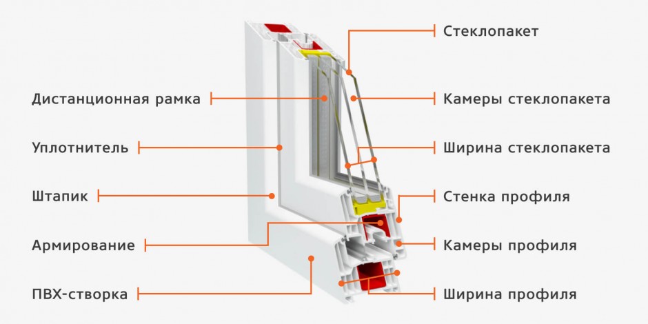 Какой профиль выбрать для пластиковых окон