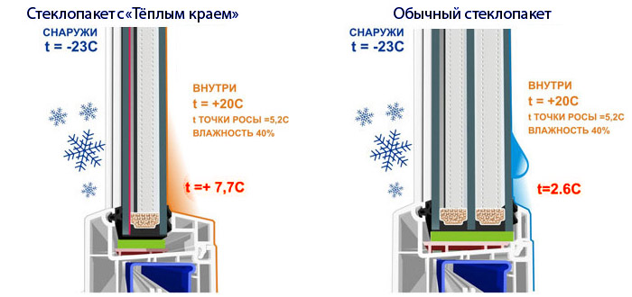 Запотело пластиковое окно между стекол как исправить